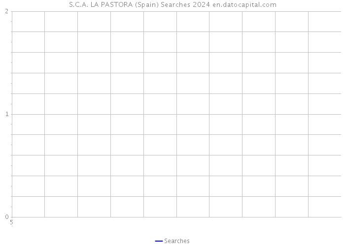 S.C.A. LA PASTORA (Spain) Searches 2024 