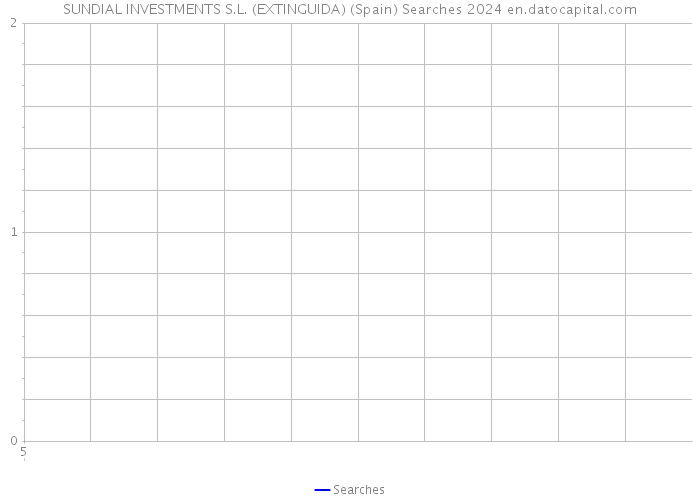 SUNDIAL INVESTMENTS S.L. (EXTINGUIDA) (Spain) Searches 2024 