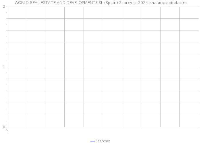 WORLD REAL ESTATE AND DEVELOPMENTS SL (Spain) Searches 2024 