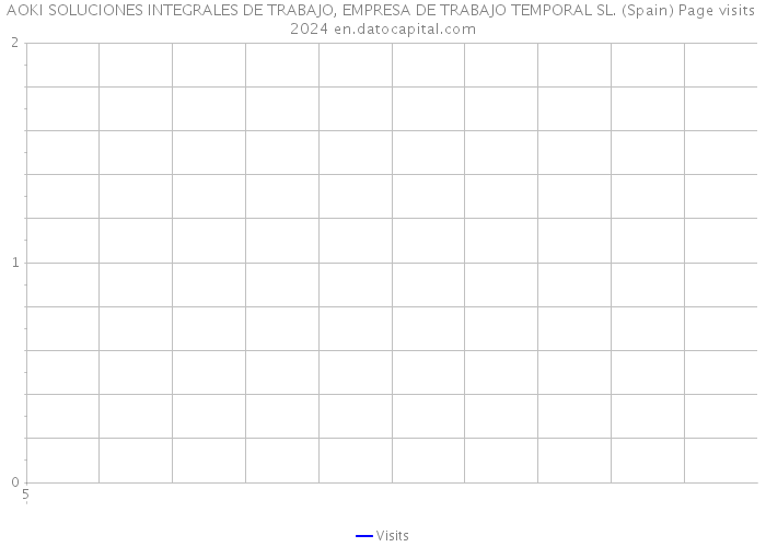 AOKI SOLUCIONES INTEGRALES DE TRABAJO, EMPRESA DE TRABAJO TEMPORAL SL. (Spain) Page visits 2024 