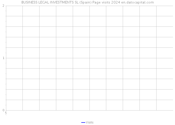 BUSINESS LEGAL INVESTMENTS SL (Spain) Page visits 2024 