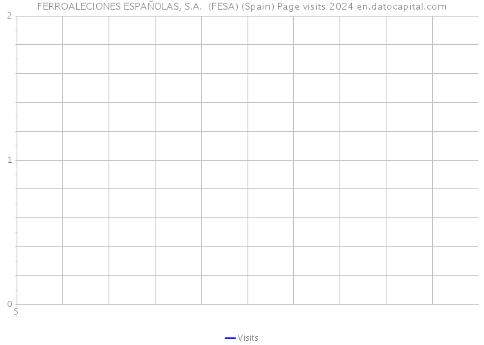 FERROALECIONES ESPAÑOLAS, S.A. (FESA) (Spain) Page visits 2024 