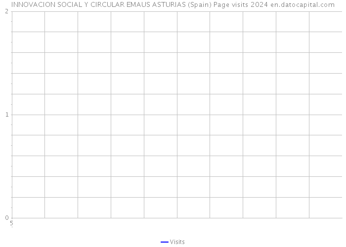 INNOVACION SOCIAL Y CIRCULAR EMAUS ASTURIAS (Spain) Page visits 2024 