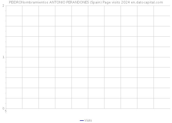 PEIDRONombramientos ANTONIO PERANDONES (Spain) Page visits 2024 