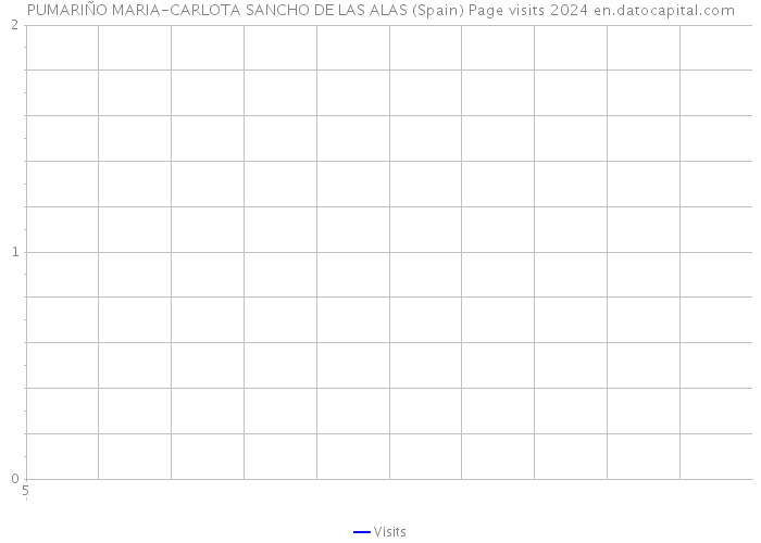 PUMARIÑO MARIA-CARLOTA SANCHO DE LAS ALAS (Spain) Page visits 2024 