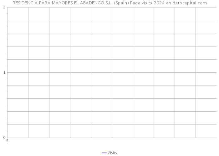 RESIDENCIA PARA MAYORES EL ABADENGO S.L. (Spain) Page visits 2024 