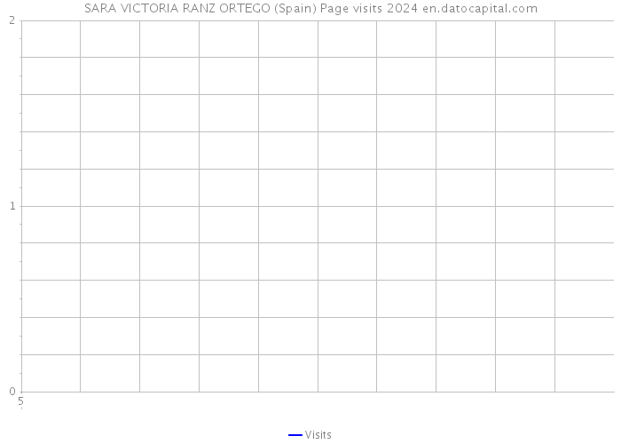 SARA VICTORIA RANZ ORTEGO (Spain) Page visits 2024 