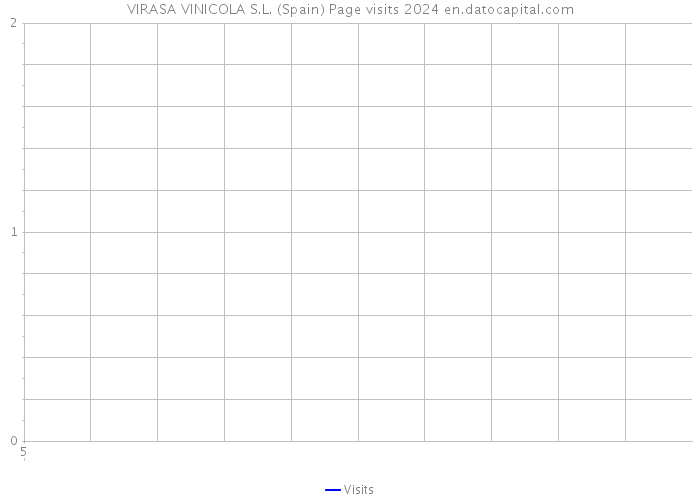 VIRASA VINICOLA S.L. (Spain) Page visits 2024 