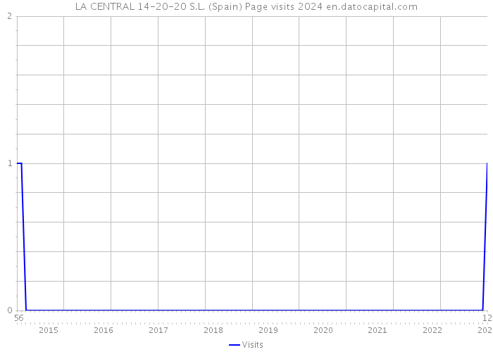 LA CENTRAL 14-20-20 S.L. (Spain) Page visits 2024 