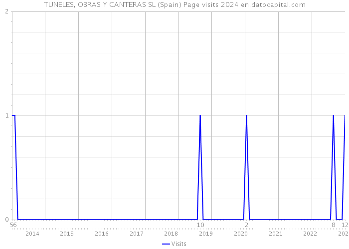 TUNELES, OBRAS Y CANTERAS SL (Spain) Page visits 2024 