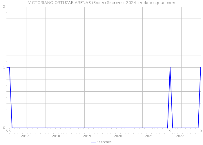 VICTORIANO ORTUZAR ARENAS (Spain) Searches 2024 