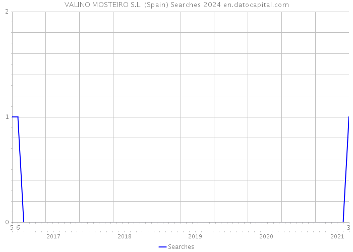 VALINO MOSTEIRO S.L. (Spain) Searches 2024 