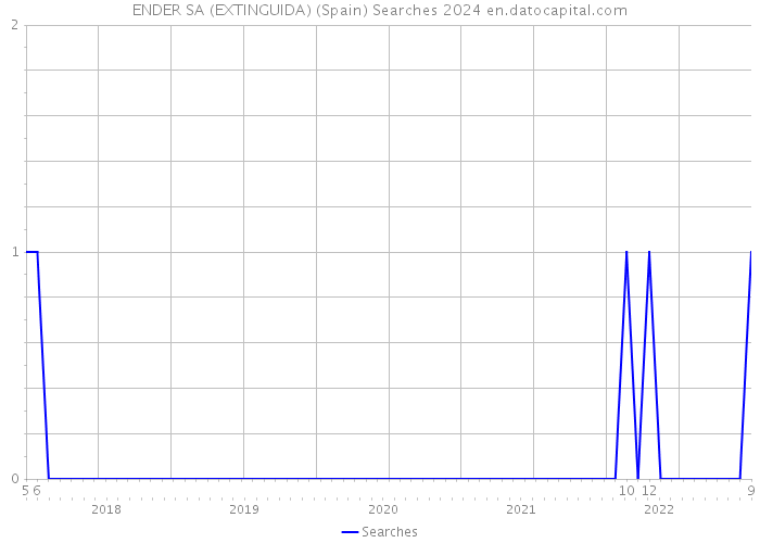 ENDER SA (EXTINGUIDA) (Spain) Searches 2024 