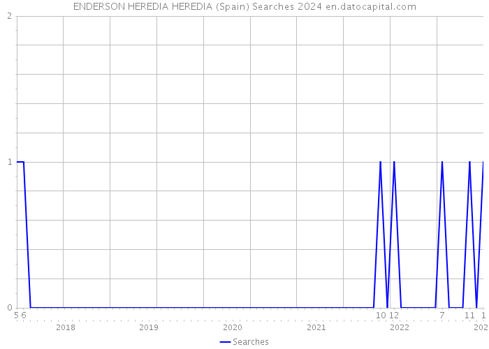 ENDERSON HEREDIA HEREDIA (Spain) Searches 2024 