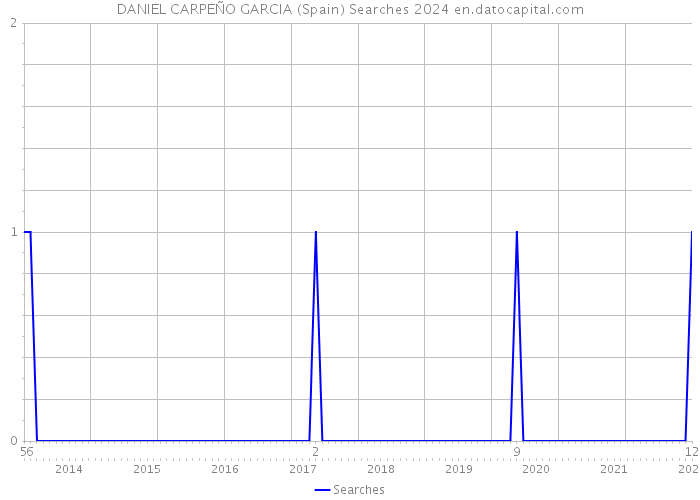 DANIEL CARPEÑO GARCIA (Spain) Searches 2024 