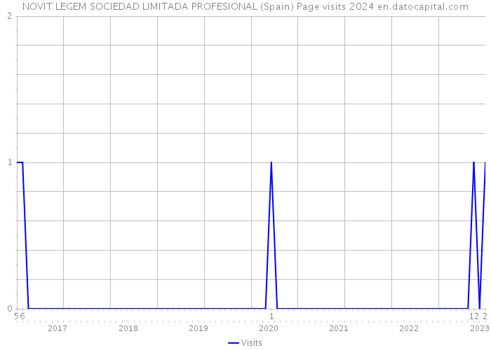 NOVIT LEGEM SOCIEDAD LIMITADA PROFESIONAL (Spain) Page visits 2024 