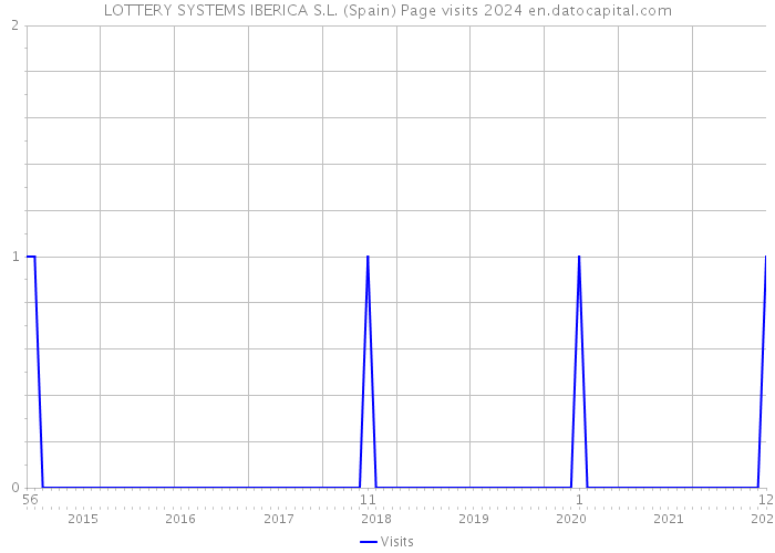 LOTTERY SYSTEMS IBERICA S.L. (Spain) Page visits 2024 