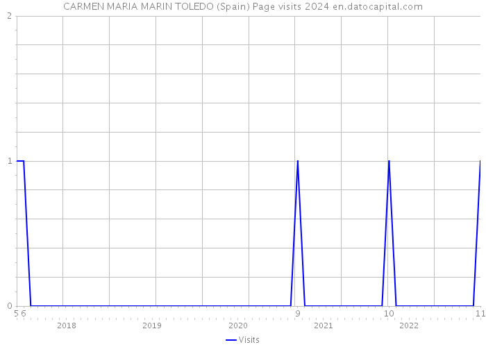 CARMEN MARIA MARIN TOLEDO (Spain) Page visits 2024 