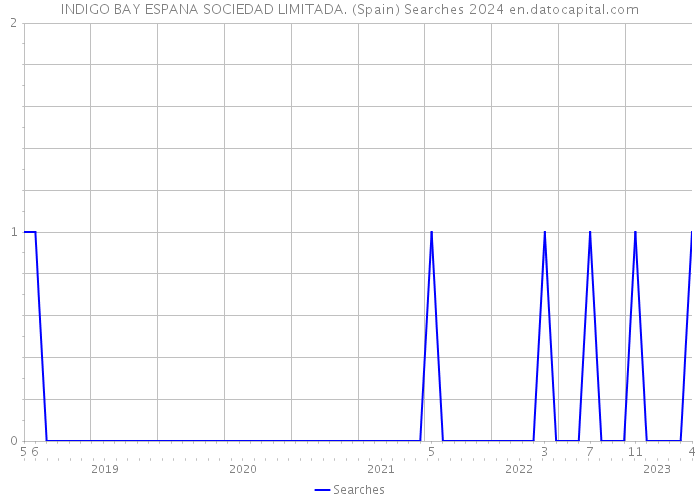 INDIGO BAY ESPANA SOCIEDAD LIMITADA. (Spain) Searches 2024 