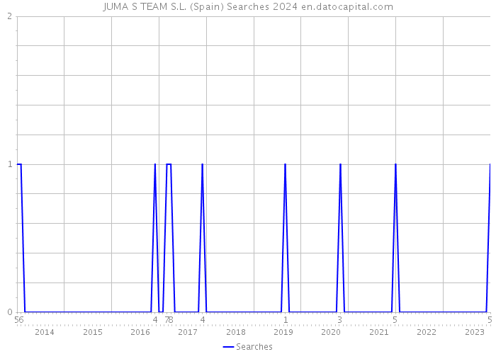 JUMA S TEAM S.L. (Spain) Searches 2024 