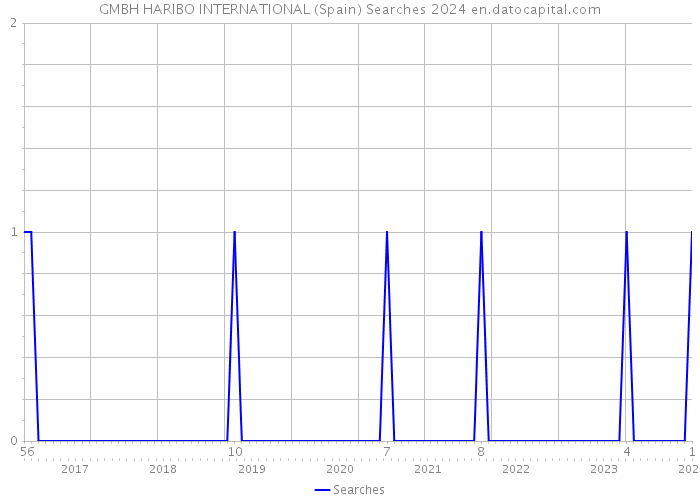 GMBH HARIBO INTERNATIONAL (Spain) Searches 2024 