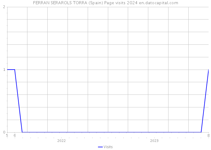 FERRAN SERAROLS TORRA (Spain) Page visits 2024 