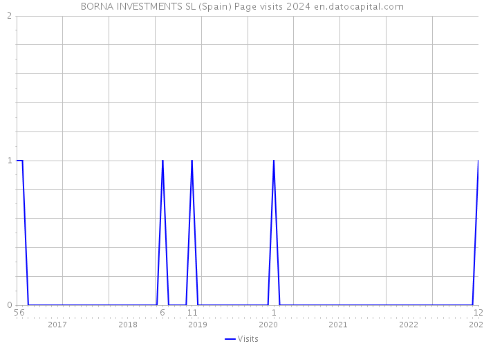 BORNA INVESTMENTS SL (Spain) Page visits 2024 