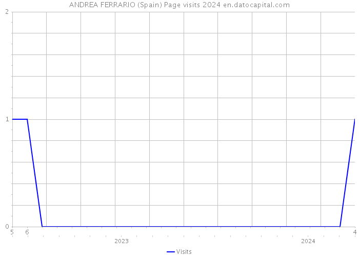 ANDREA FERRARIO (Spain) Page visits 2024 