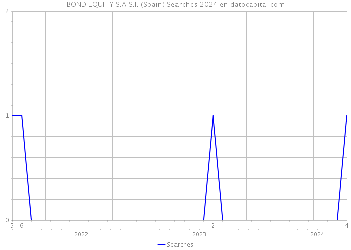 BOND EQUITY S.A S.I. (Spain) Searches 2024 