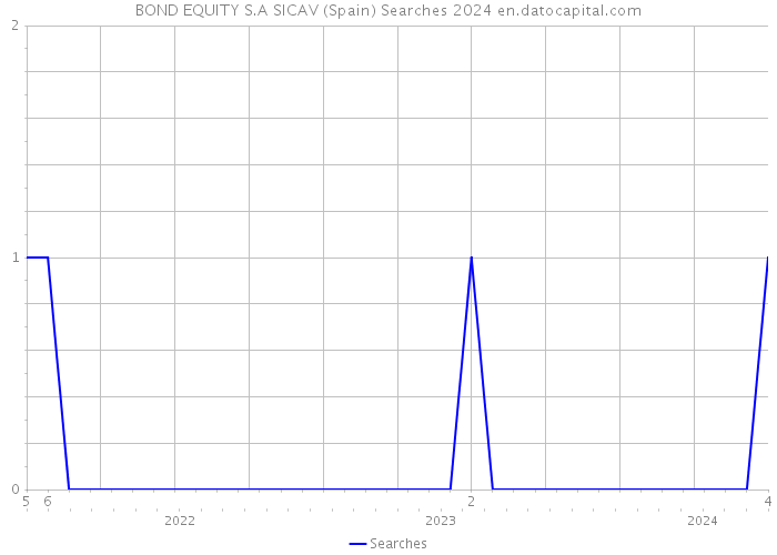 BOND EQUITY S.A SICAV (Spain) Searches 2024 