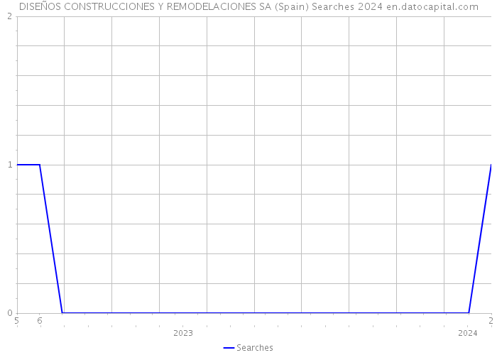 DISEÑOS CONSTRUCCIONES Y REMODELACIONES SA (Spain) Searches 2024 