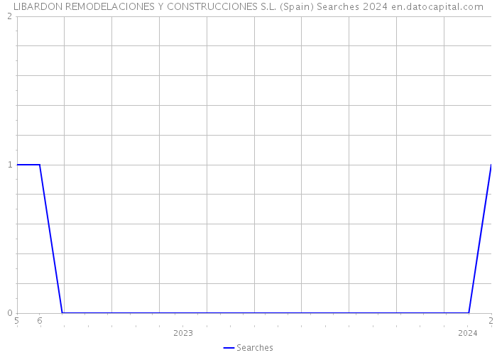 LIBARDON REMODELACIONES Y CONSTRUCCIONES S.L. (Spain) Searches 2024 