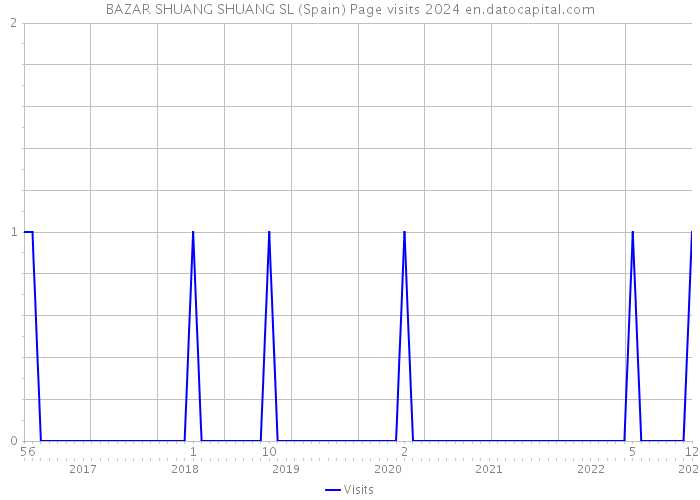 BAZAR SHUANG SHUANG SL (Spain) Page visits 2024 