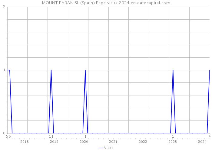 MOUNT PARAN SL (Spain) Page visits 2024 
