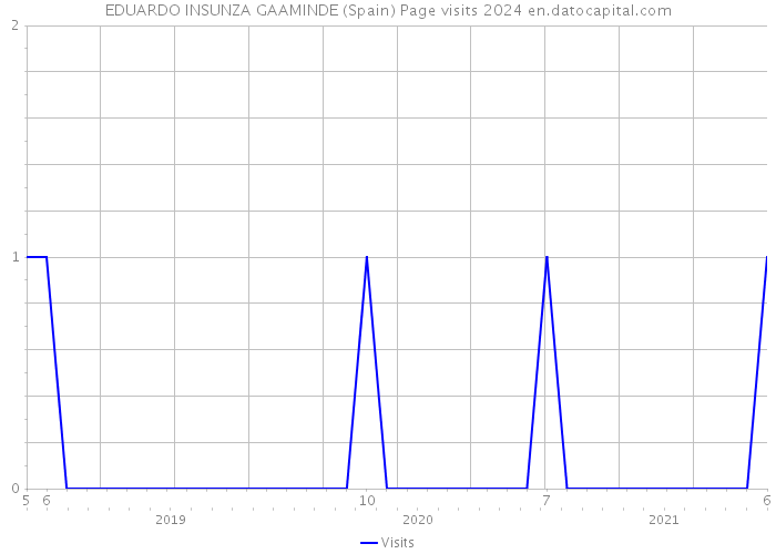 EDUARDO INSUNZA GAAMINDE (Spain) Page visits 2024 