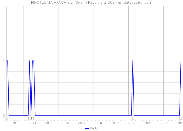 PIROTECNIA AROSA S.L. (Spain) Page visits 2024 