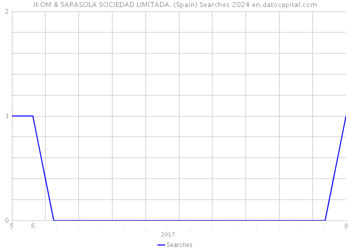 IKOM & SARASOLA SOCIEDAD LIMITADA. (Spain) Searches 2024 