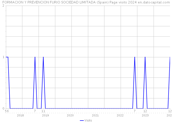FORMACION Y PREVENCION FURIO SOCIEDAD LIMITADA (Spain) Page visits 2024 