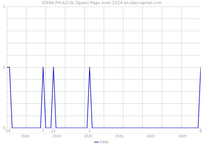 SONIA PAULO SL (Spain) Page visits 2024 