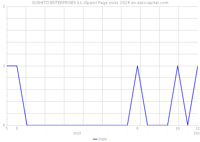 SUSHITO ENTERPRISES S.L (Spain) Page visits 2024 