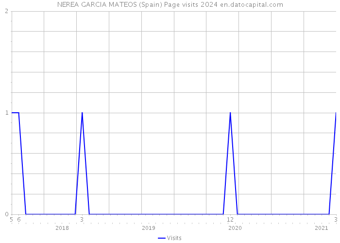 NEREA GARCIA MATEOS (Spain) Page visits 2024 