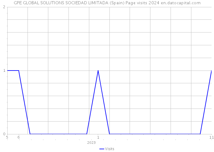 GPE GLOBAL SOLUTIONS SOCIEDAD LIMITADA (Spain) Page visits 2024 