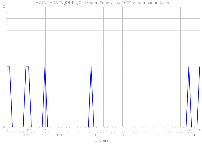 INMACULADA PUJOL PUJOL (Spain) Page visits 2024 