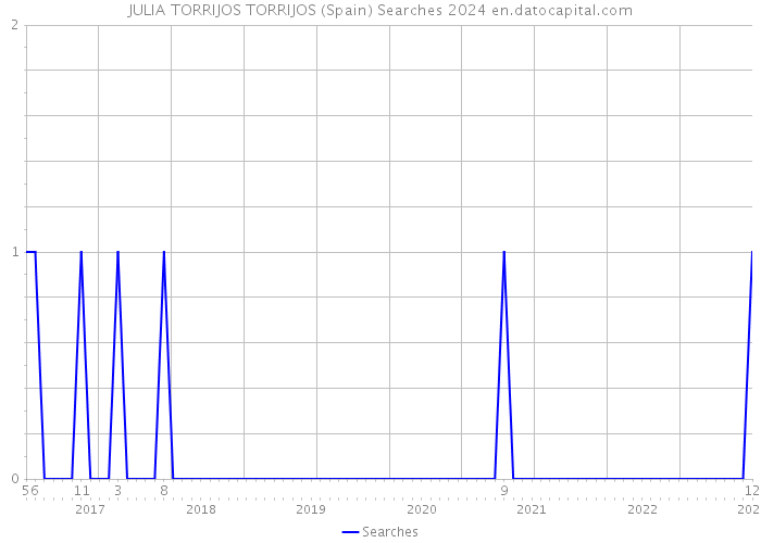 JULIA TORRIJOS TORRIJOS (Spain) Searches 2024 