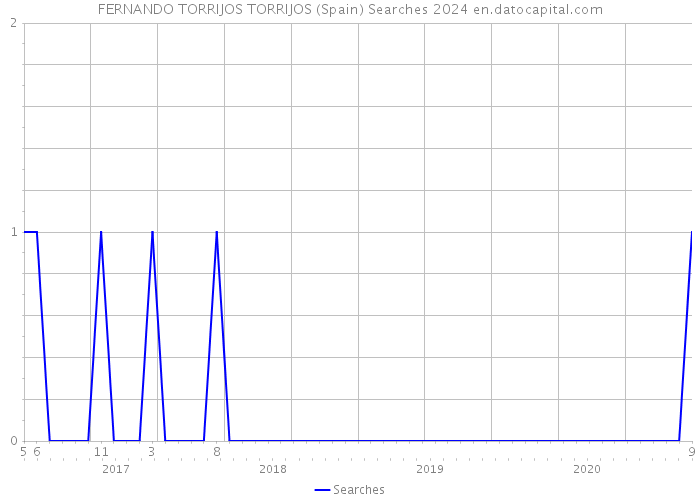 FERNANDO TORRIJOS TORRIJOS (Spain) Searches 2024 