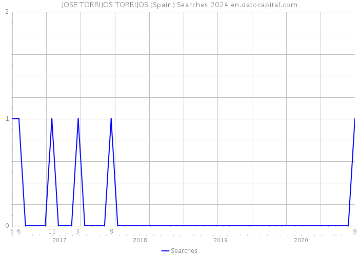 JOSE TORRIJOS TORRIJOS (Spain) Searches 2024 