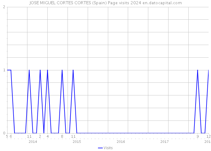 JOSE MIGUEL CORTES CORTES (Spain) Page visits 2024 