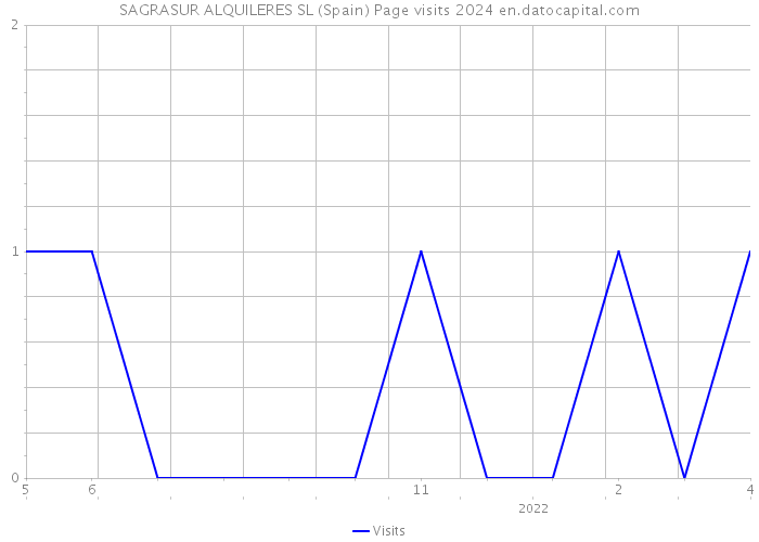SAGRASUR ALQUILERES SL (Spain) Page visits 2024 