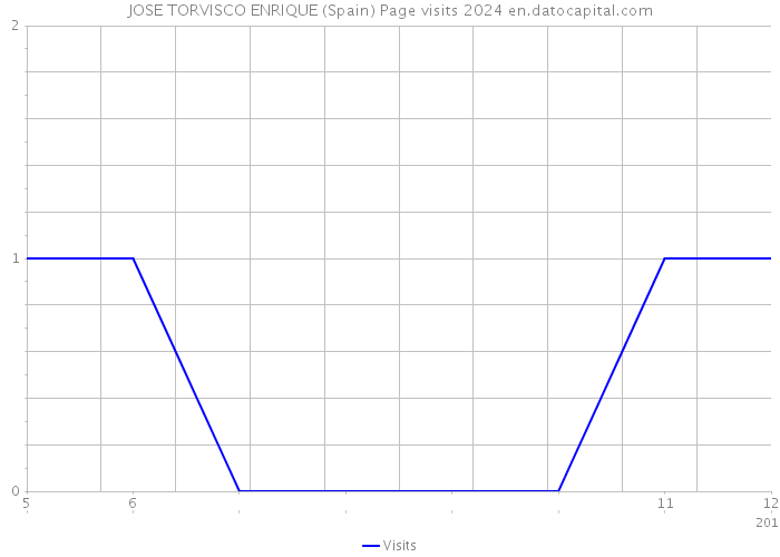 JOSE TORVISCO ENRIQUE (Spain) Page visits 2024 