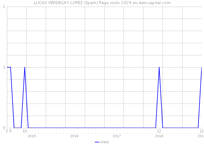 LUCAS VERDEGAY LOPEZ (Spain) Page visits 2024 